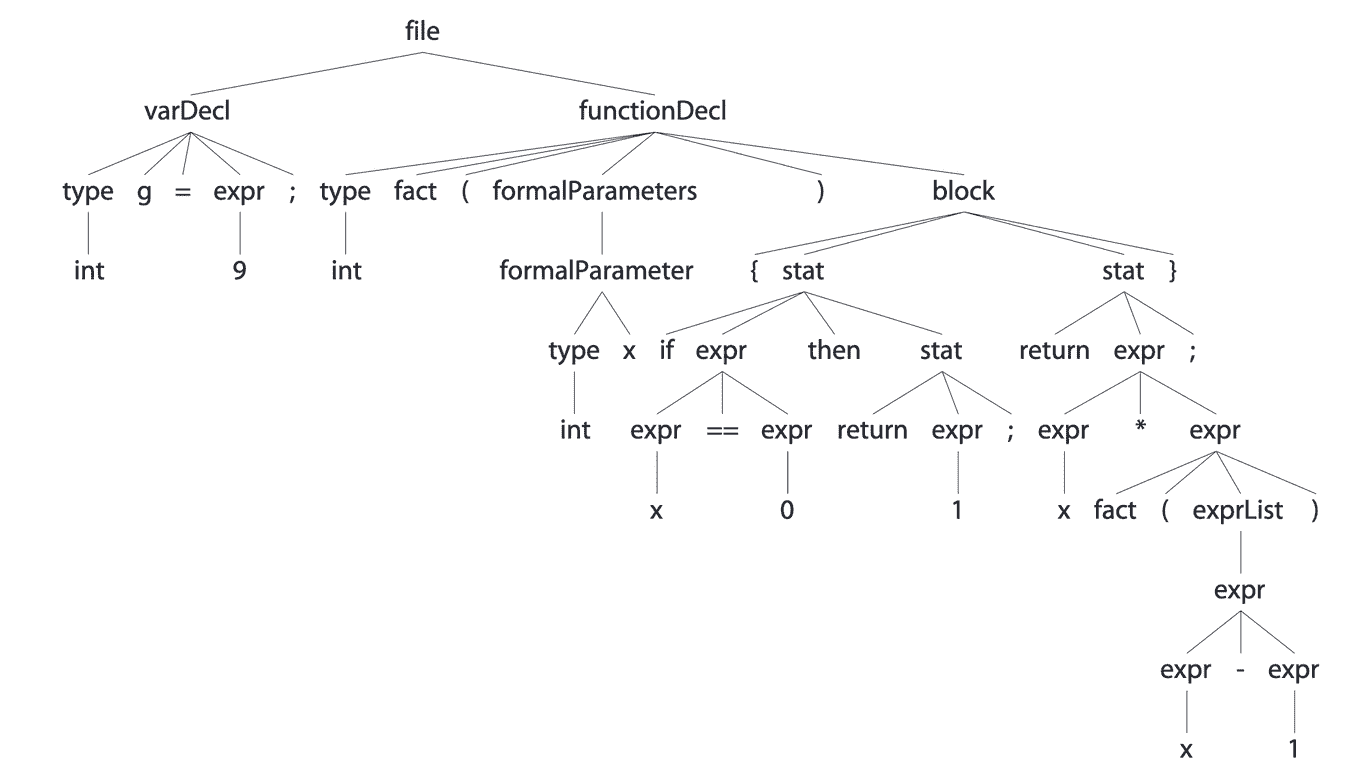 Design of a Programming Language