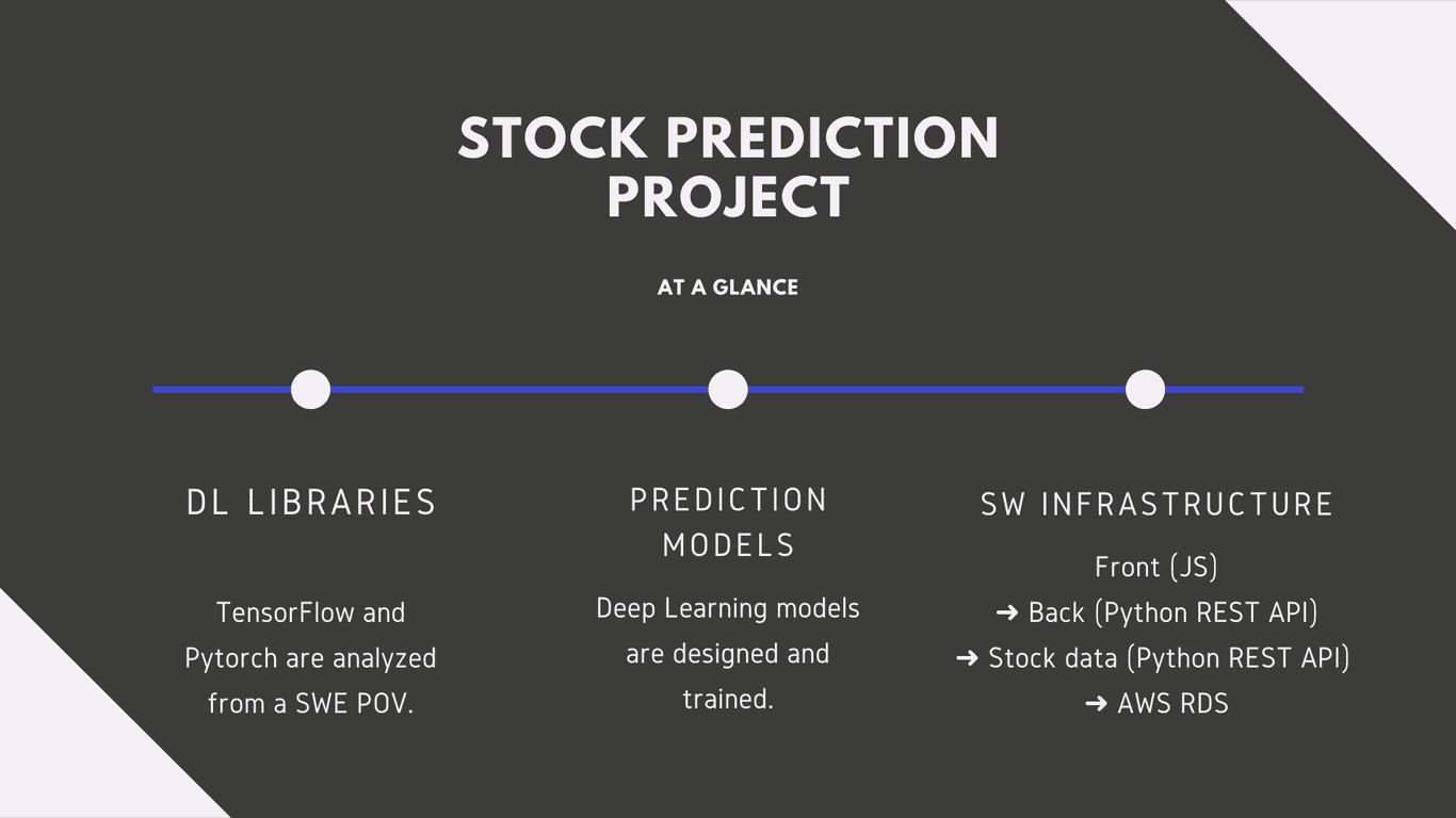 Stock Market Prediction - Analysis and Web app